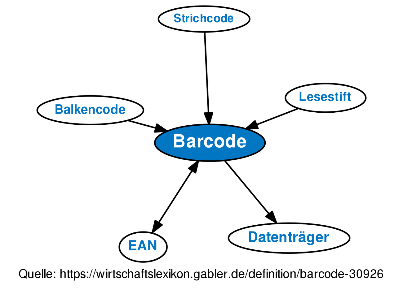 barcode-definition-gabler-wirtschaftslexikon