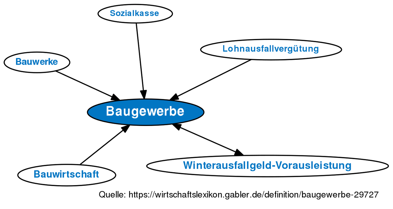 Baugewerbe • Definition | Gabler Wirtschaftslexikon