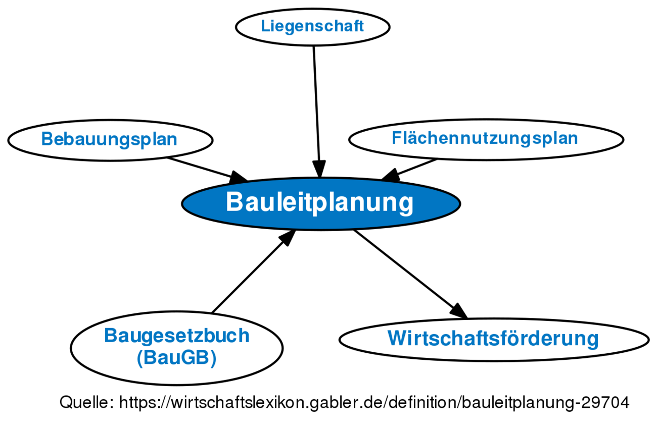 Bauleitplanung • Definition | Gabler Wirtschaftslexikon