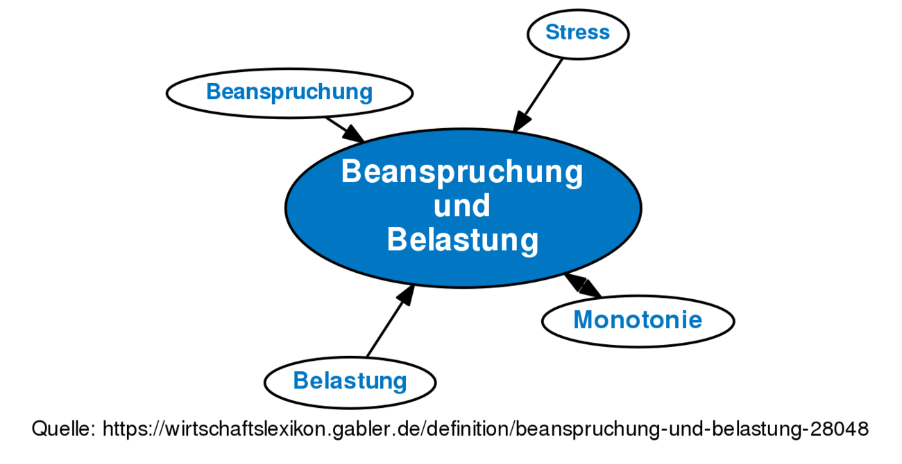 Beanspruchung Und Belastung • Definition | Gabler Wirtschaftslexikon