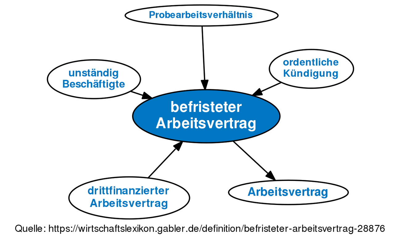 Befristeter Arbeitsvertrag • Definition | Gabler Wirtschaftslexikon