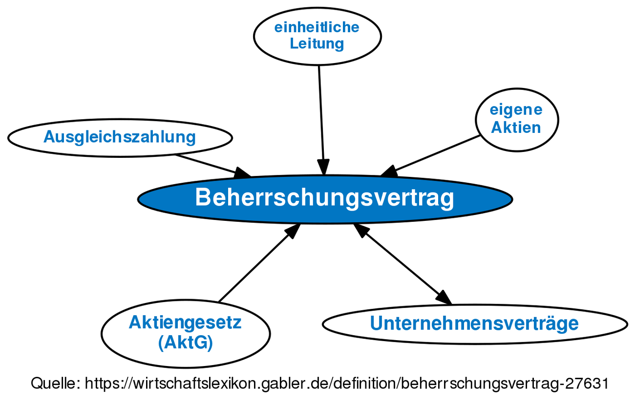 Beherrschungsvertrag • Definition | Gabler Wirtschaftslexikon