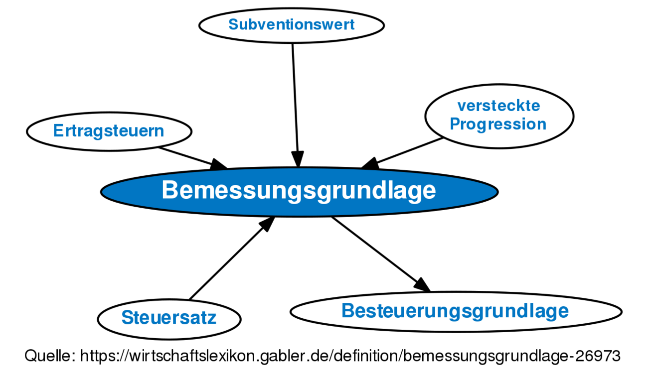 Bemessungsgrundlage • Definition | Gabler Wirtschaftslexikon