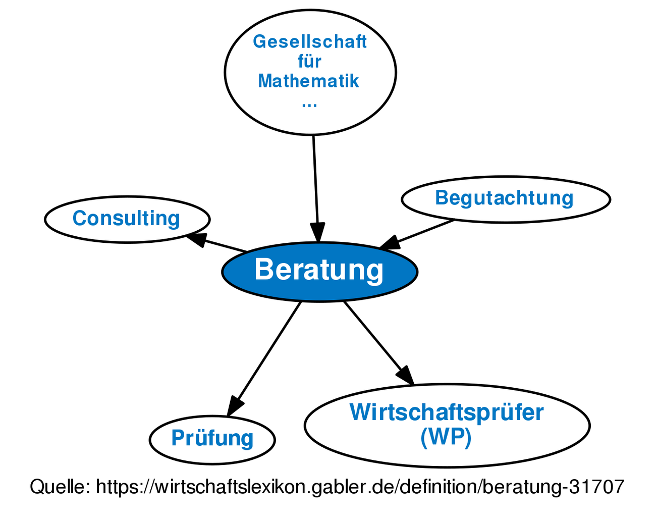 Beratung • Definition | Gabler Wirtschaftslexikon