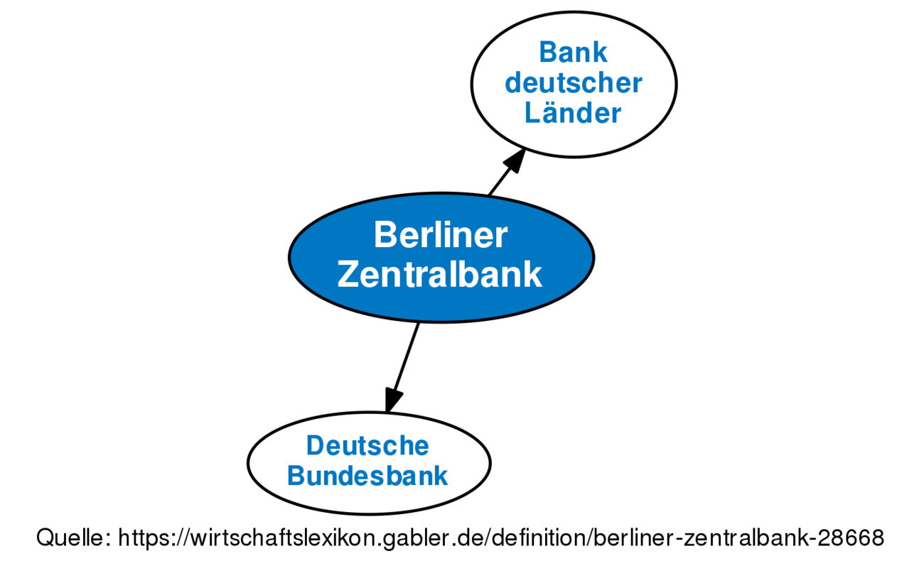 Berliner Zentralbank • Definition | Gabler Wirtschaftslexikon