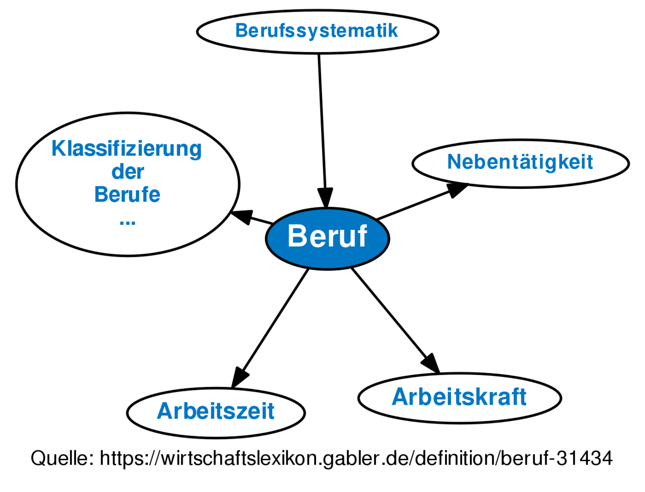 ᐅ Beruf • Definition im Gabler Wirtschaftslexikon Online