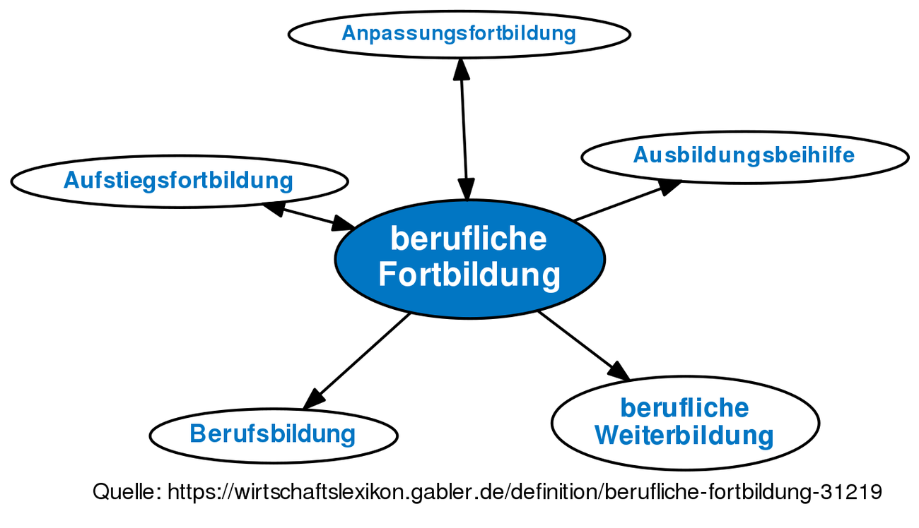 Berufliche Fortbildung • Definition | Gabler Wirtschaftslexikon