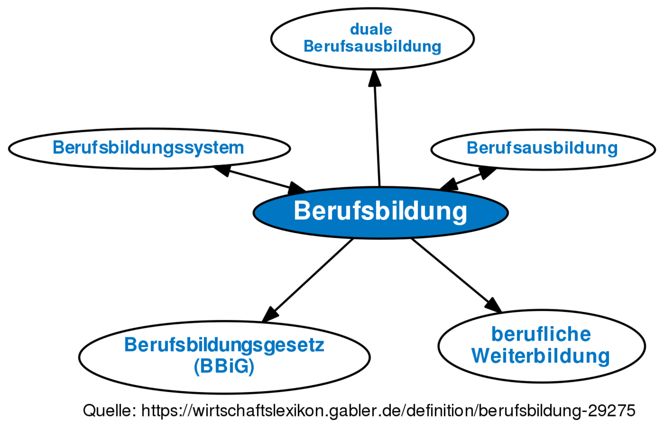 Berufsbildung • Definition | Gabler Wirtschaftslexikon