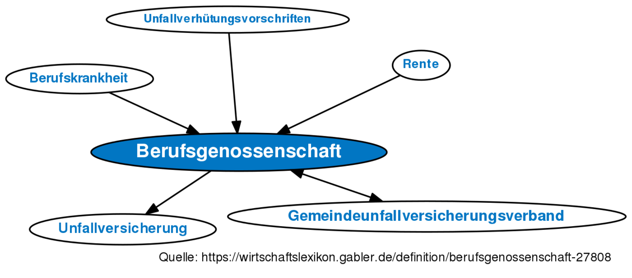 Berufsgenossenschaft • Definition | Gabler Wirtschaftslexikon