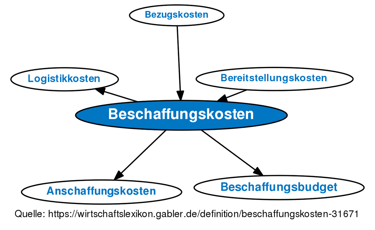 Beschaffungskosten • Definition | Gabler Wirtschaftslexikon