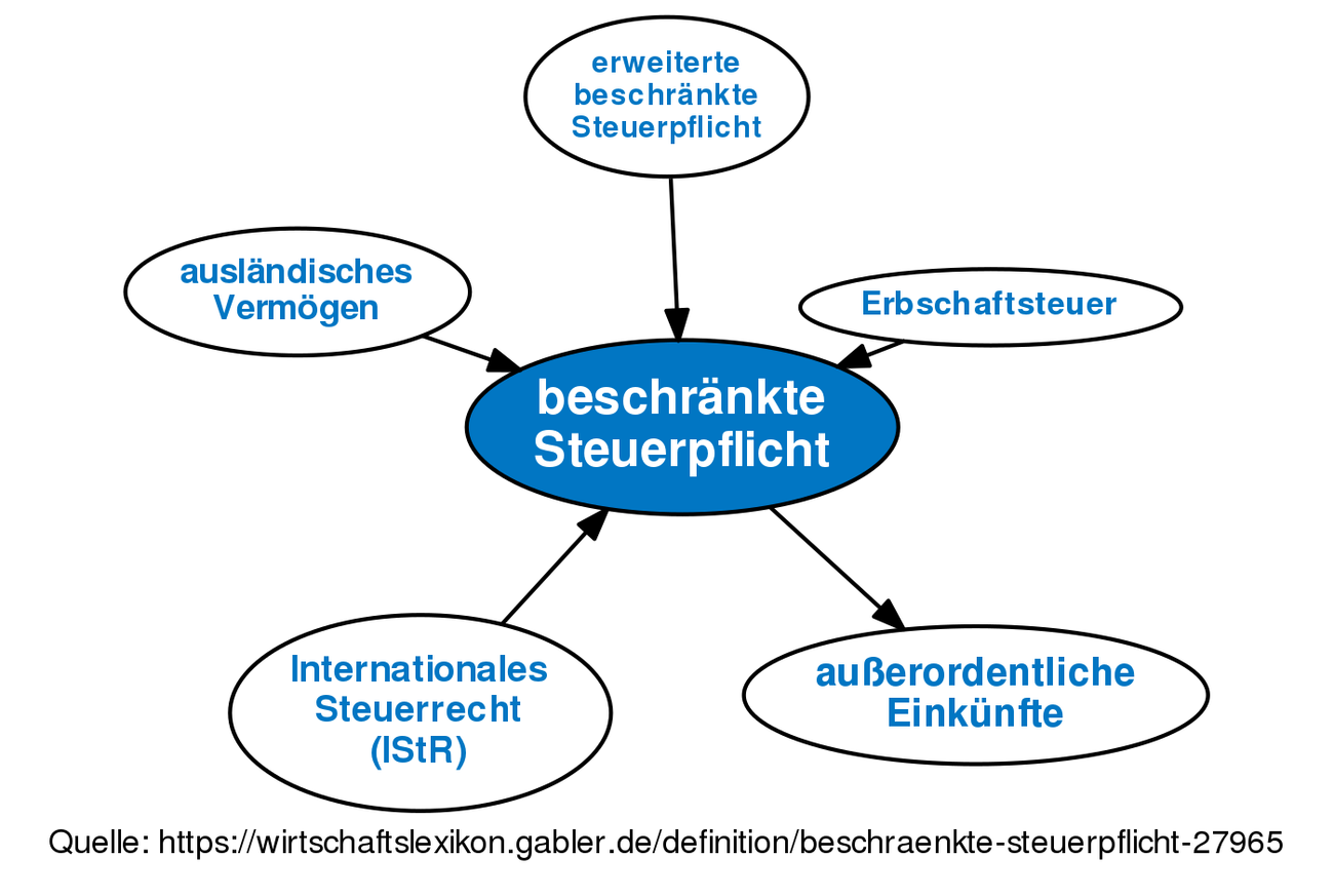 Beschränkte Steuerpflicht • Definition | Gabler Wirtschaftslexikon