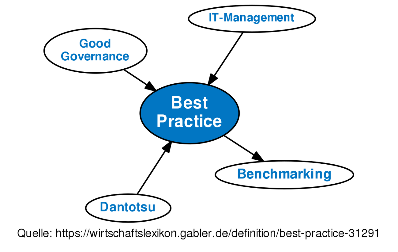 Best Practice • Definition | Gabler Wirtschaftslexikon