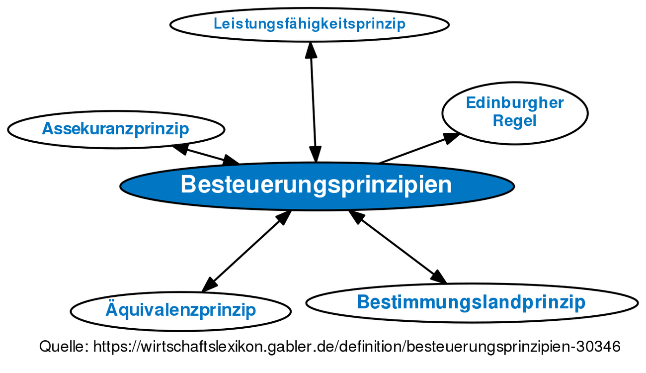 Besteuerungsprinzipien • Definition | Gabler Wirtschaftslexikon