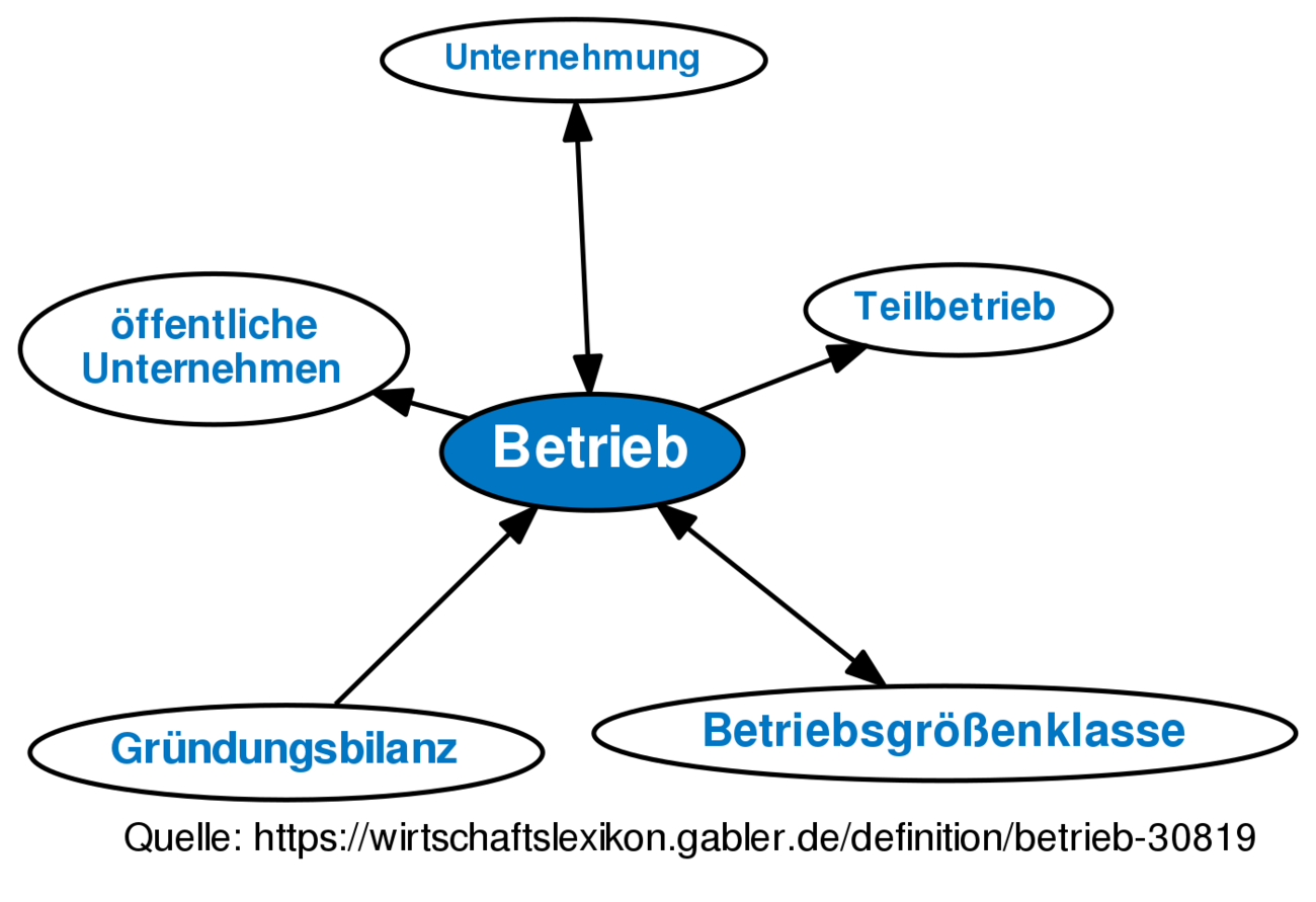 Betrieb • Definition | Gabler Wirtschaftslexikon