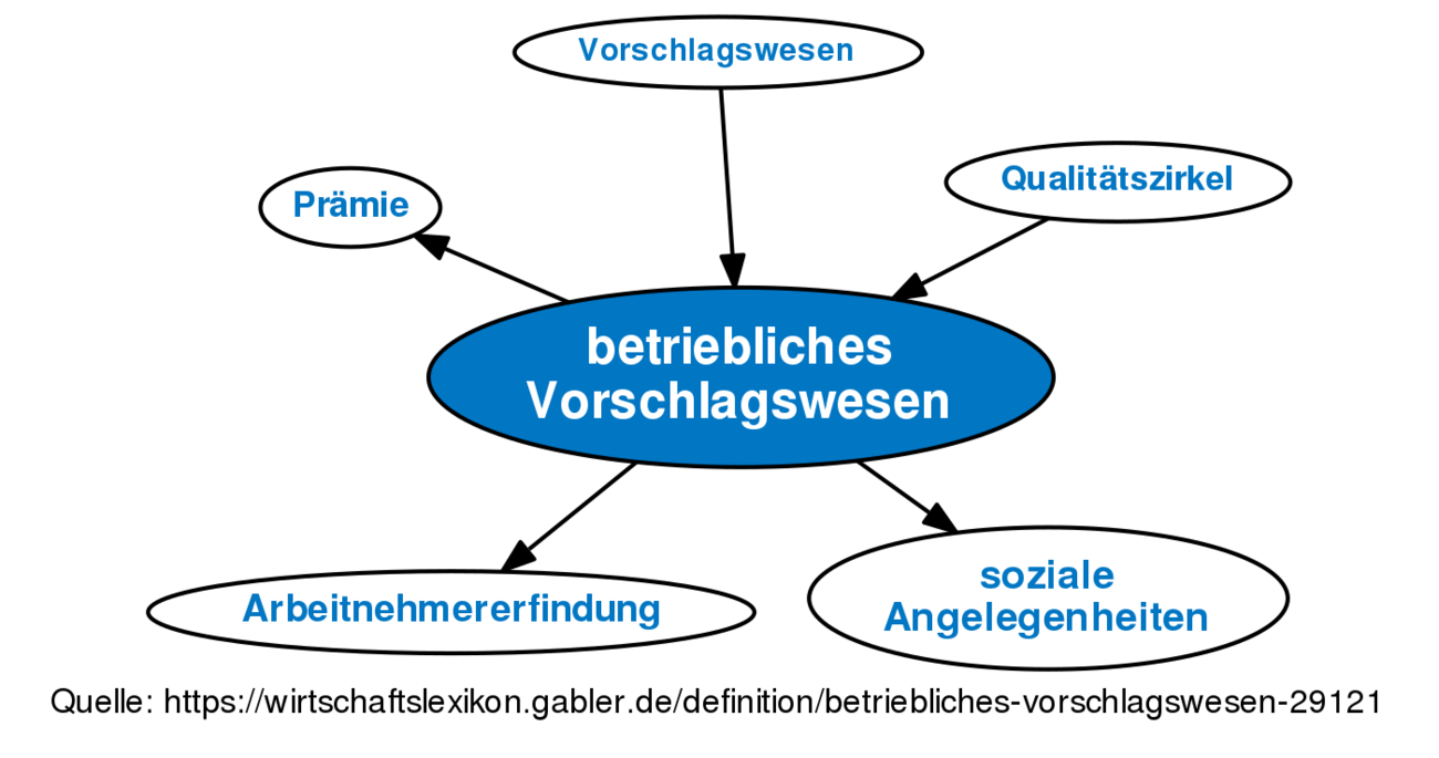 Betriebliches Vorschlagswesen • Definition | Gabler Wirtschaftslexikon