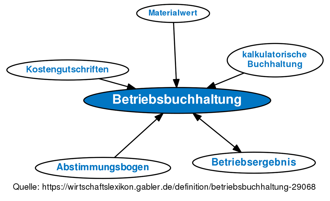 Betriebsbuchhaltung • Definition | Gabler Wirtschaftslexikon