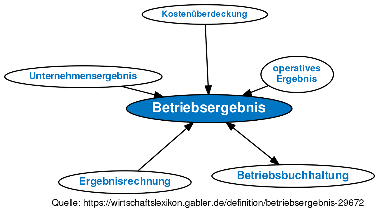 Betriebsergebnis • Definition | Gabler Wirtschaftslexikon