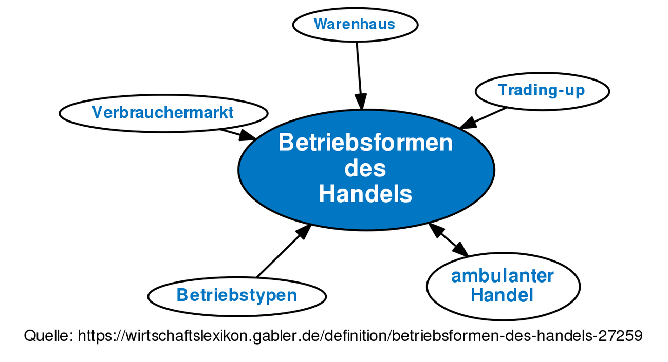 Betriebsformen Des Handels • Definition | Gabler Wirtschaftslexikon