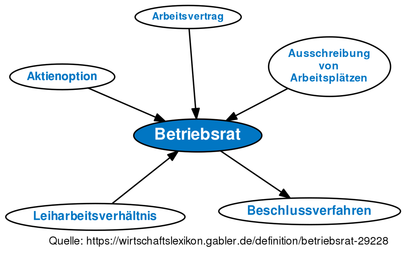 Betriebsrat • Definition | Gabler Wirtschaftslexikon