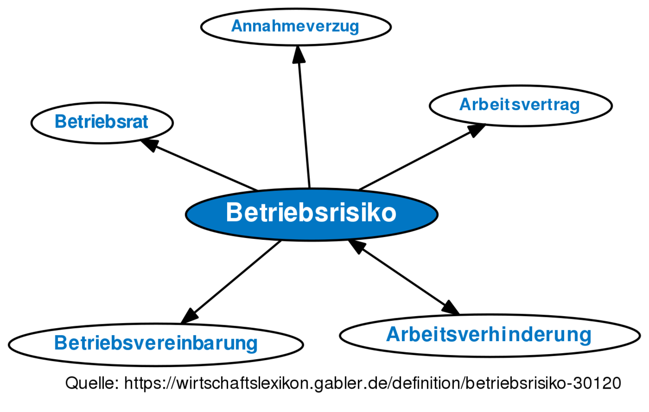 Betriebsrisiko • Definition | Gabler Wirtschaftslexikon