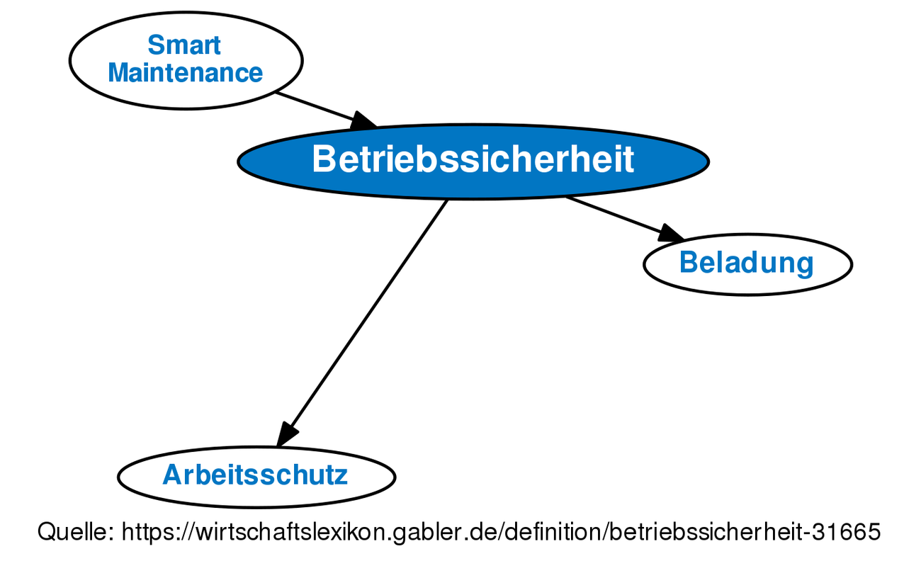 Betriebssicherheit • Definition | Gabler Wirtschaftslexikon