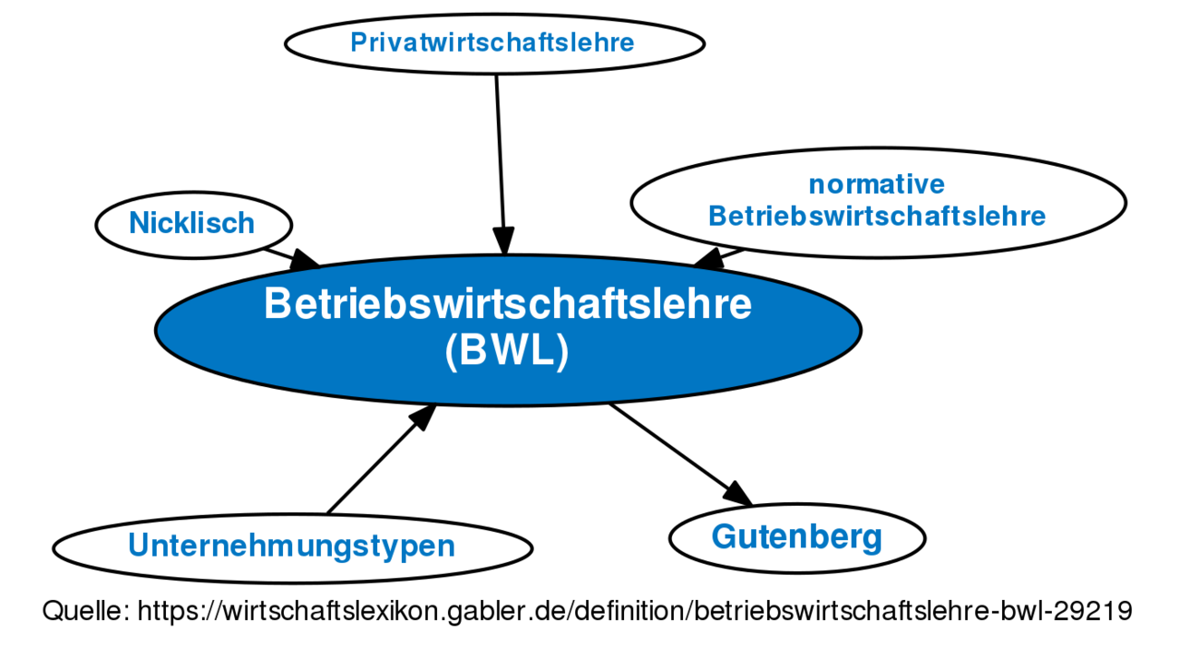 Betriebswirtschaftslehre (BWL) • Definition | Gabler Wirtschaftslexikon