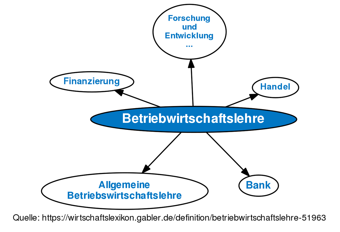 Revision Von Betriebwirtschaftslehre Vom Mi., 14.02.2018 - 17:20 ...