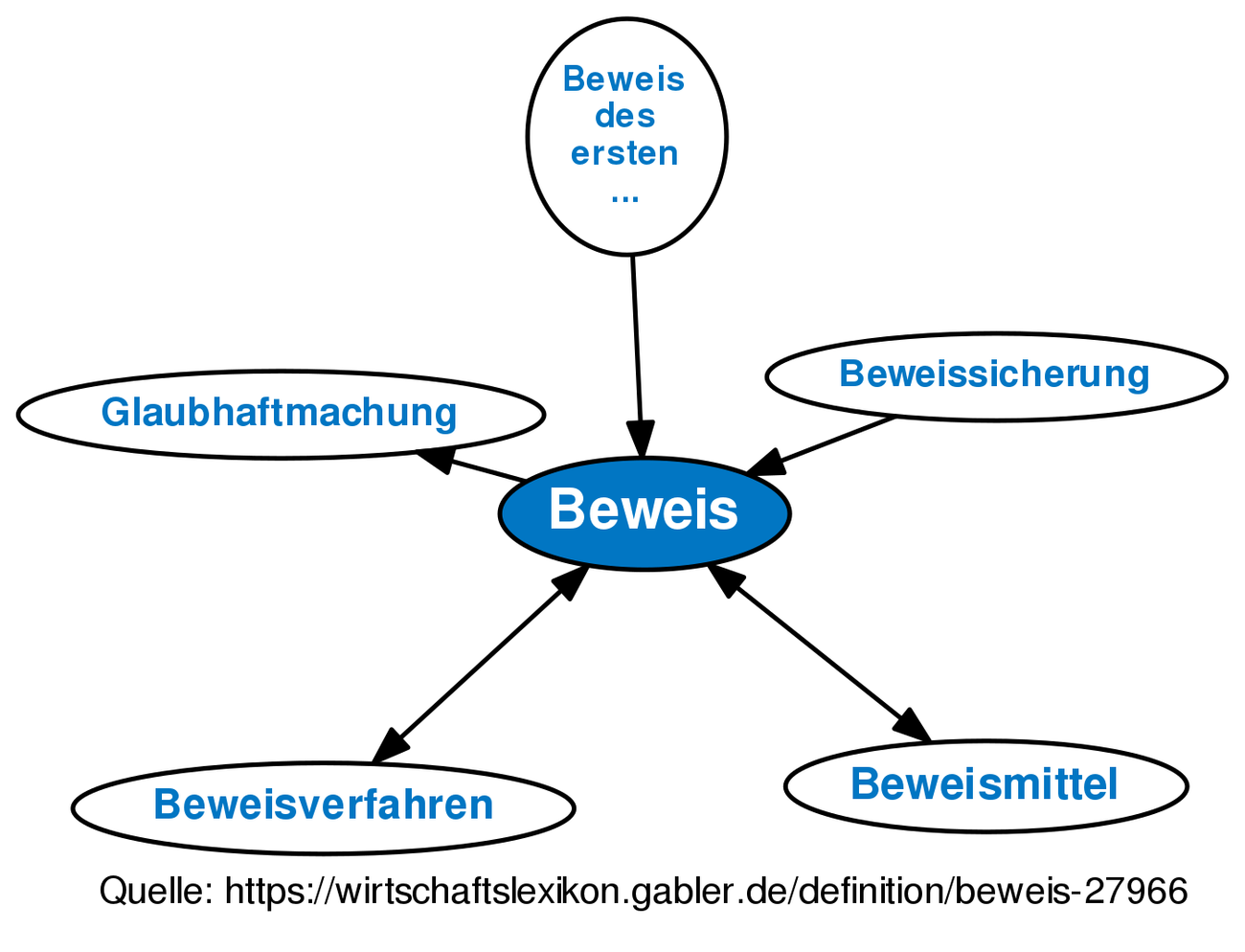 Revision Von Beweis Vom Mo., 19.02.2018 - 16:57 • Definition | Gabler ...