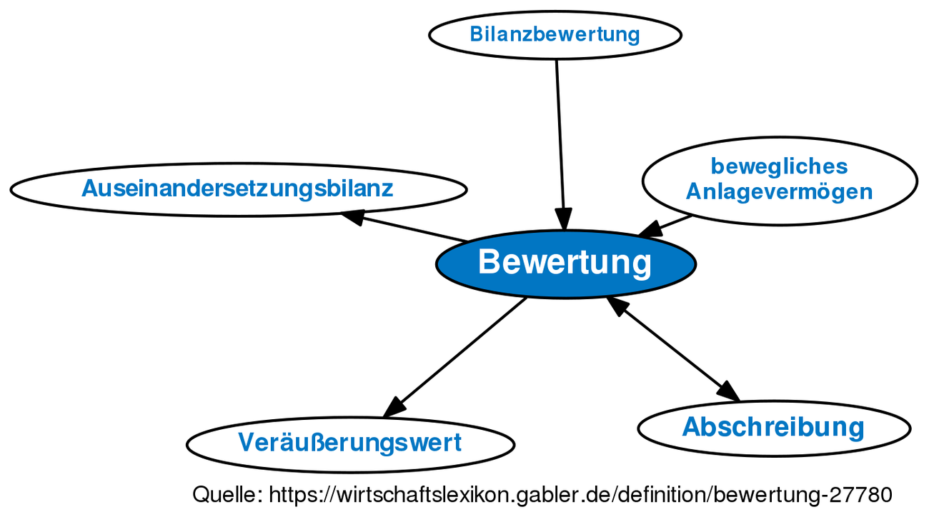 Bewertung • Definition | Gabler Wirtschaftslexikon