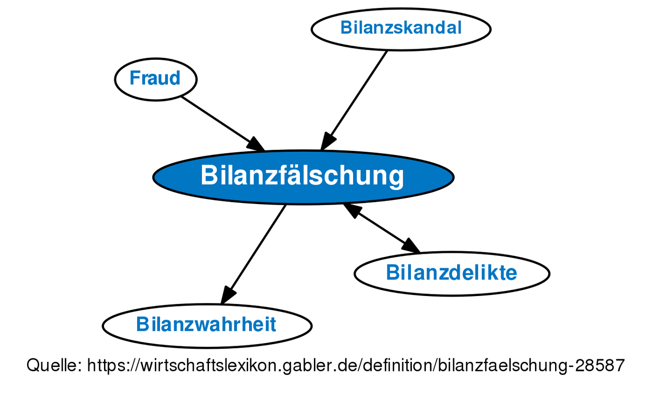 Bilanzfälschung • Definition | Gabler Wirtschaftslexikon