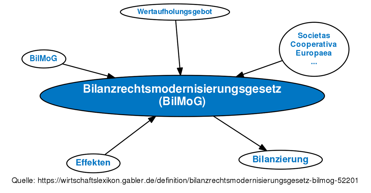 Bilanzrechtsmodernisierungsgesetz (BilMoG) • Definition | Gabler ...