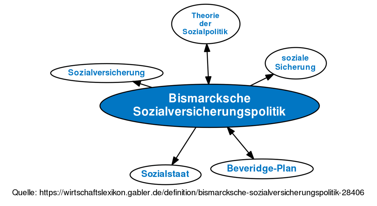 Bismarcksche Sozialversicherungspolitik • Definition | Gabler ...