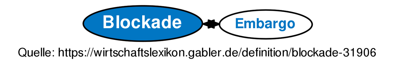 blockade-definition-gabler-wirtschaftslexikon