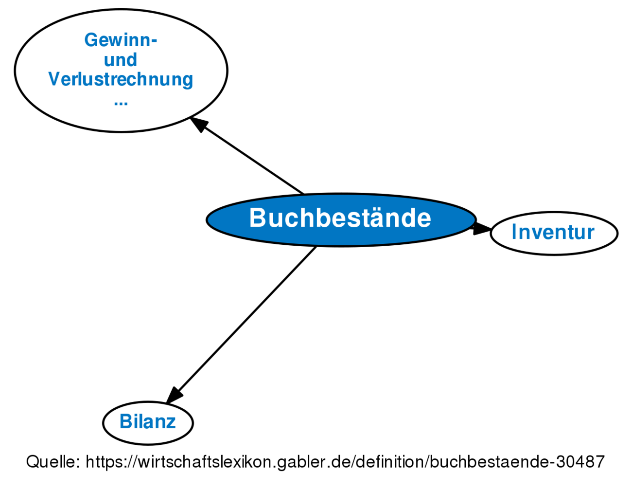 Buchbestände • Definition | Gabler Wirtschaftslexikon