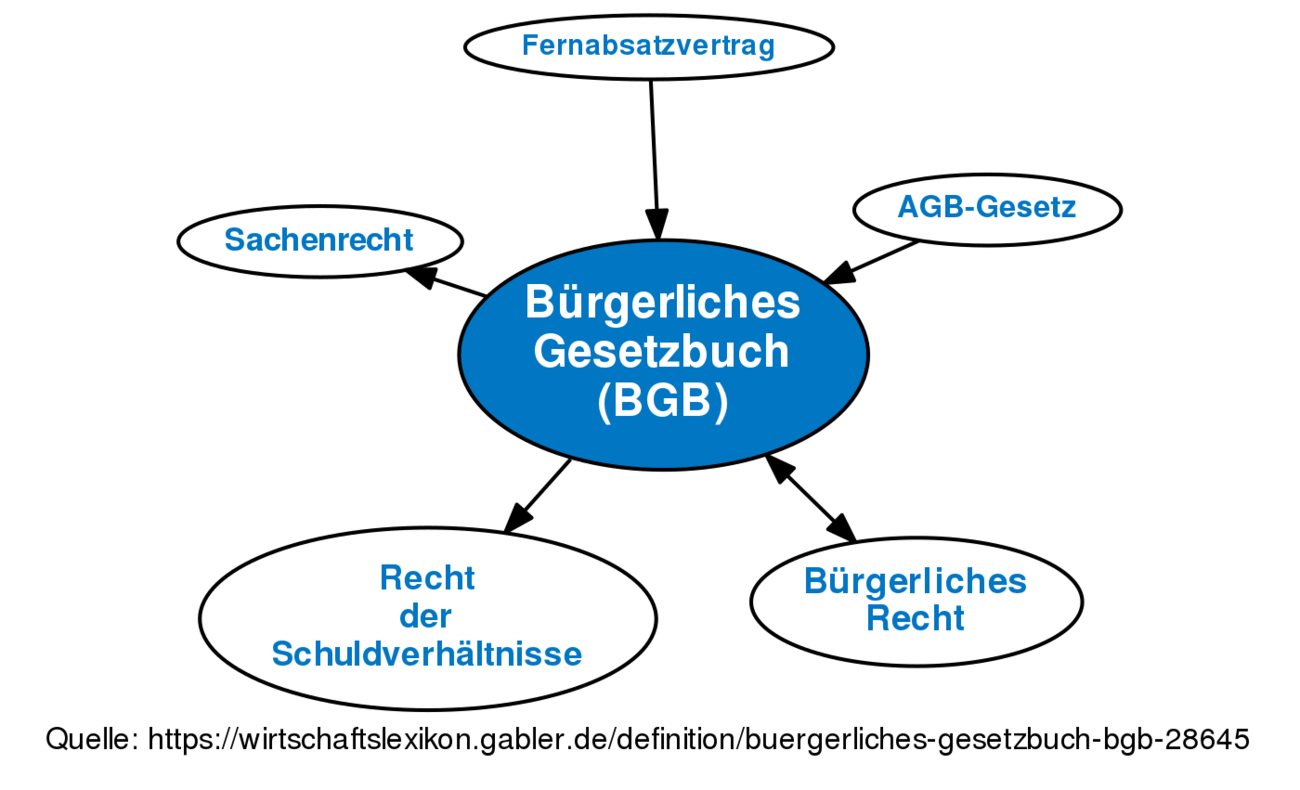 Bürgerliches Gesetzbuch (BGB) • Definition | Gabler Wirtschaftslexikon