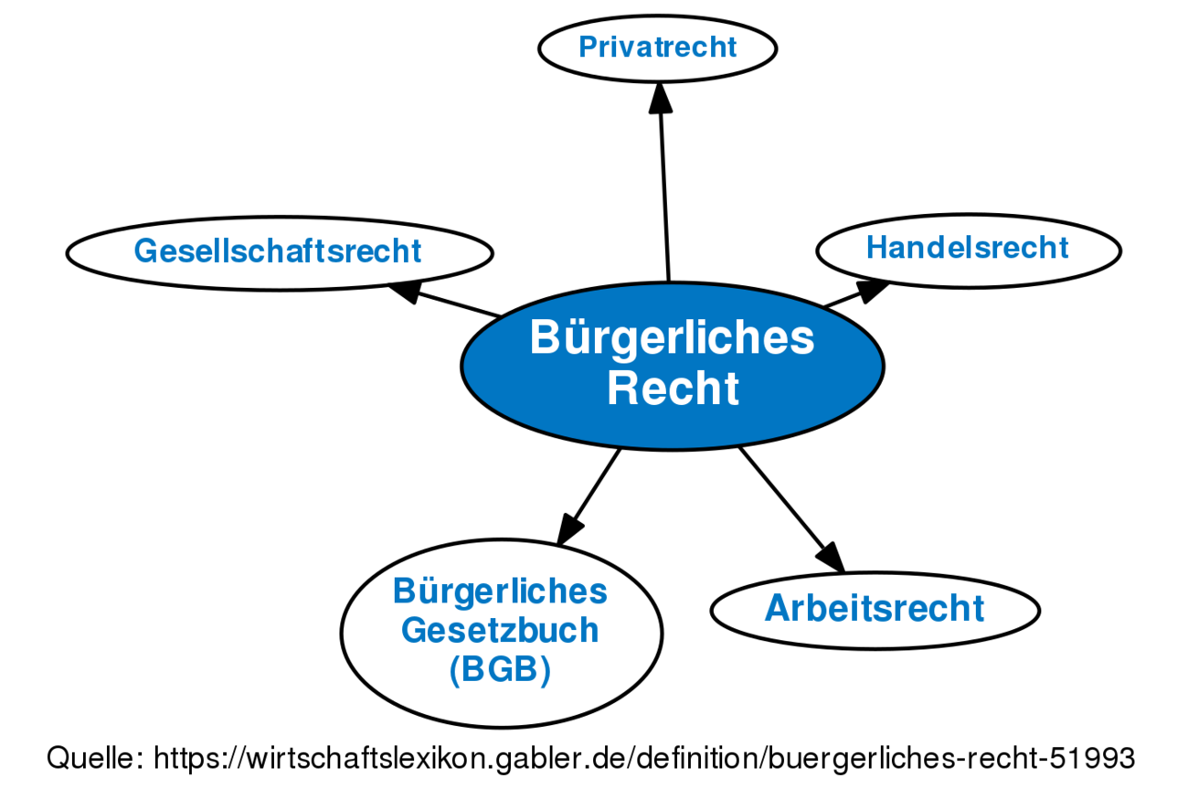 Bürgerliches Recht • Definition | Gabler Wirtschaftslexikon