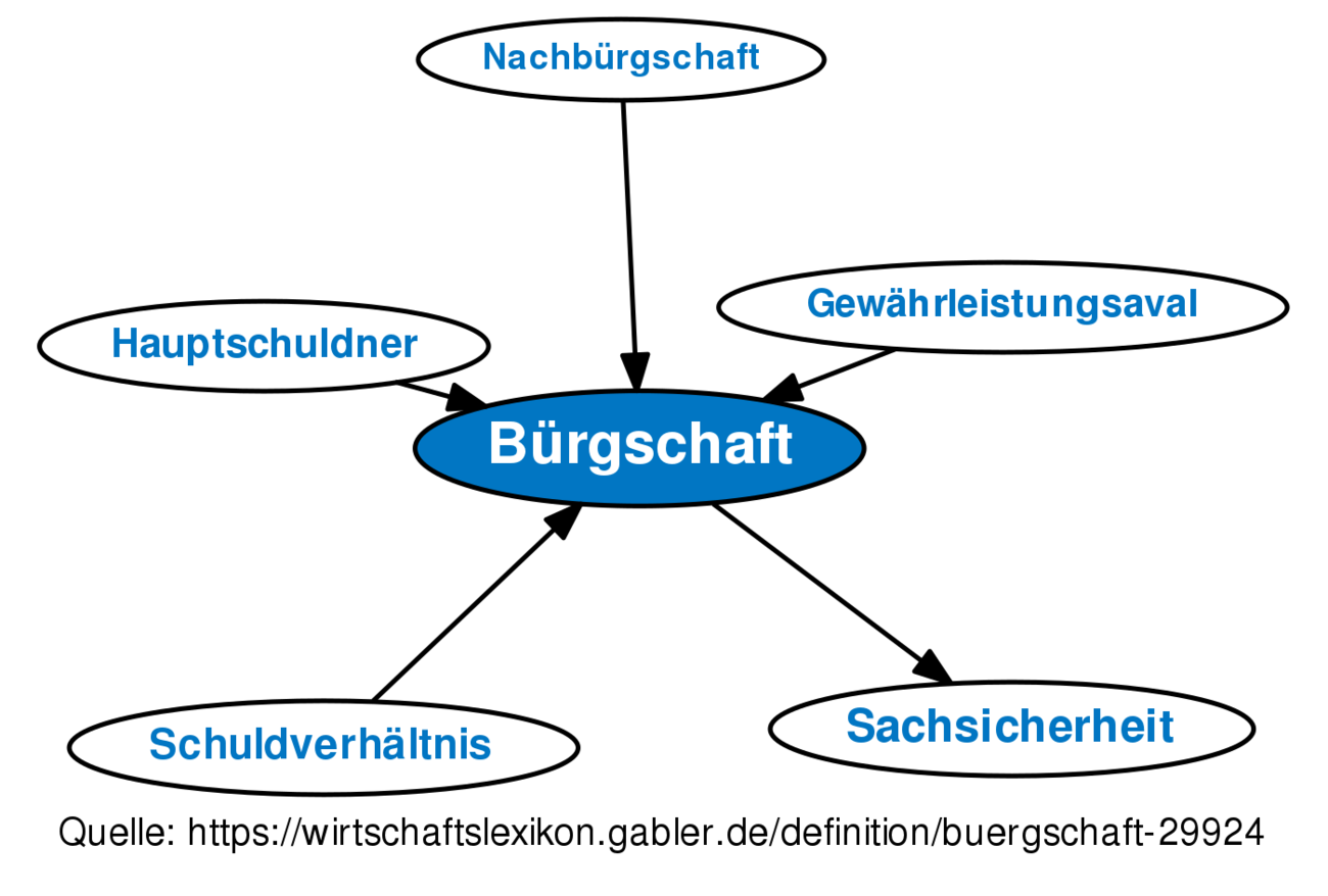 Bürgschaft • Definition | Gabler Wirtschaftslexikon