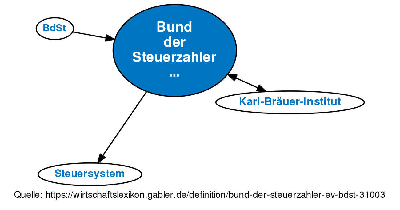 Bund Der Steuerzahler E.V. (BdSt) • Definition | Gabler Wirtschaftslexikon