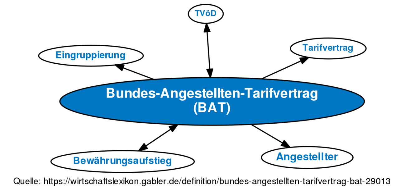 Bundes-Angestellten-Tarifvertrag (BAT) • Definition | Gabler ...