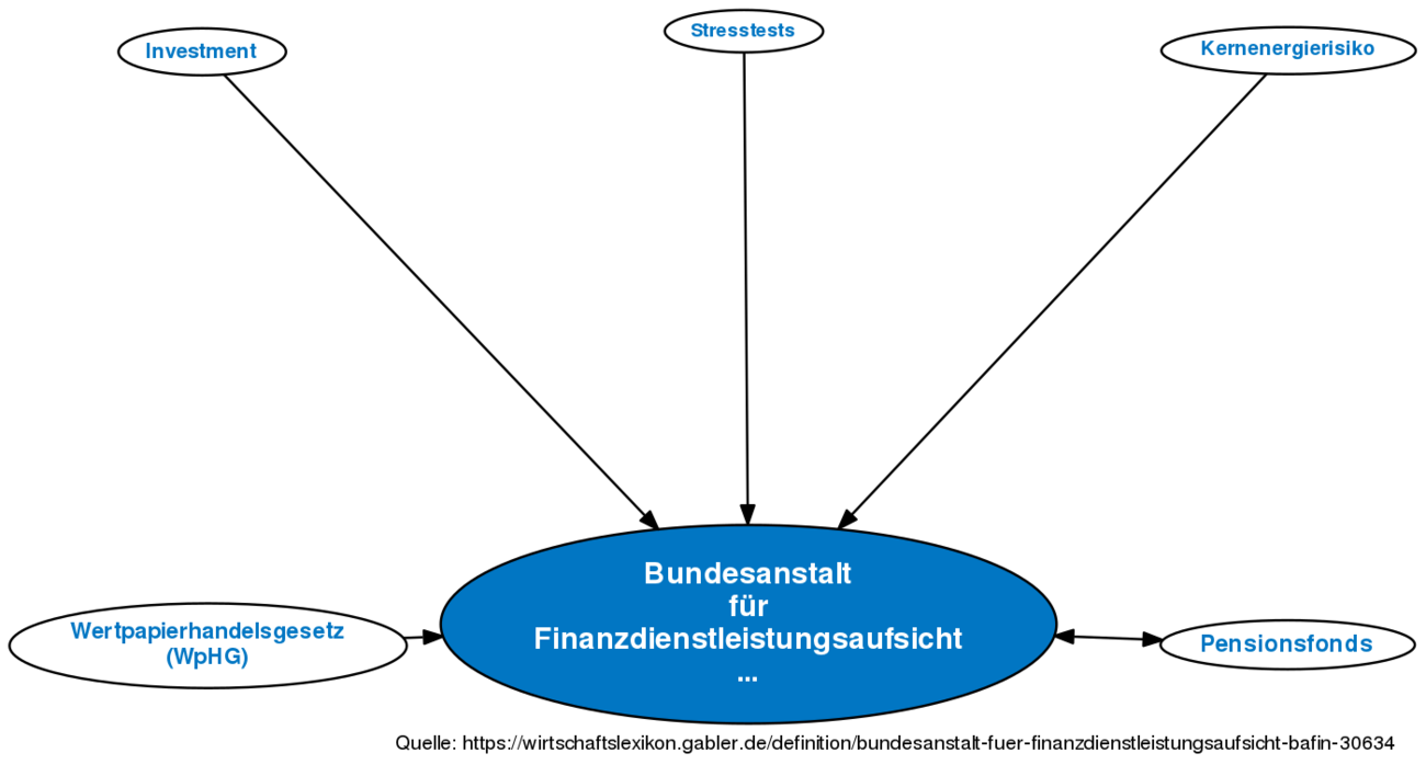 Bundesanstalt Für Finanzdienstleistungsaufsicht (BaFin) • Definition ...