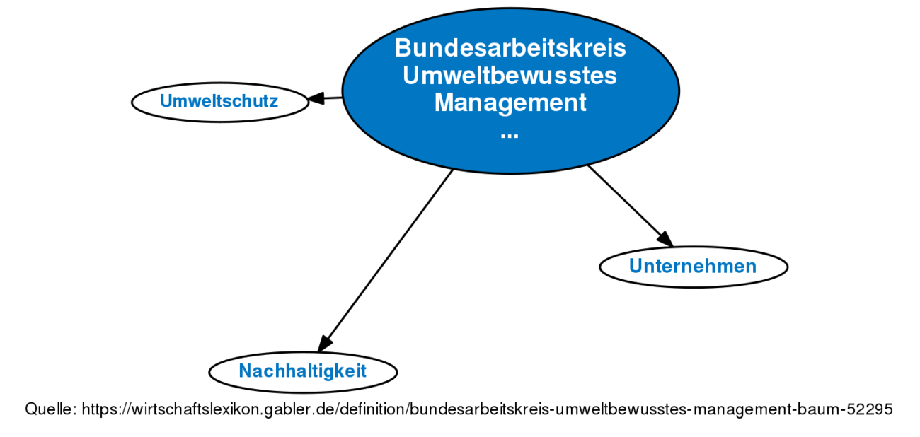 Bundesarbeitskreis Umweltbewusstes Management B.A.U.M. • Definition ...