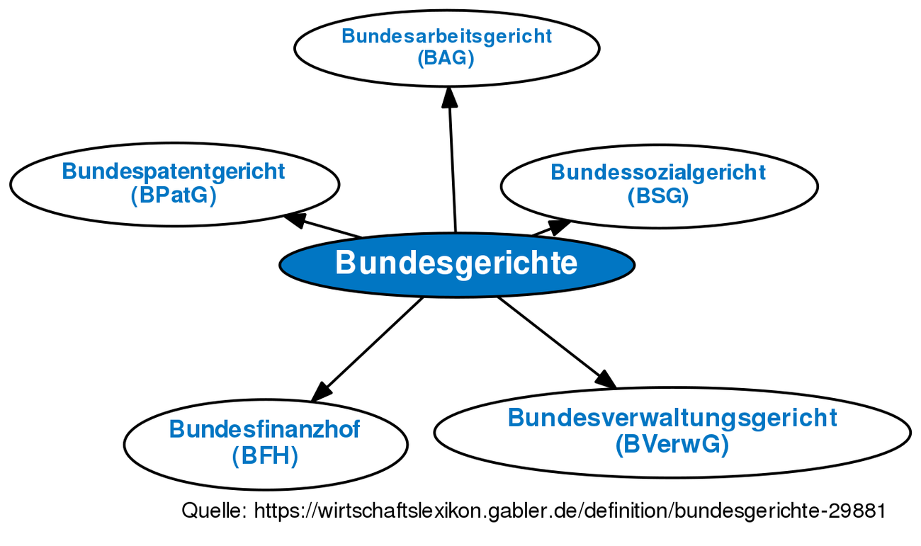 Bundesgerichte • Definition | Gabler Wirtschaftslexikon