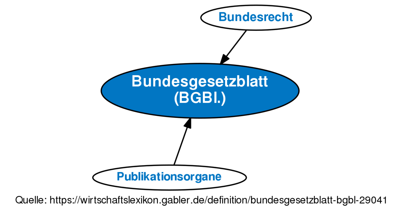 Bundesgesetzblatt (BGBl.) • Definition | Gabler Wirtschaftslexikon