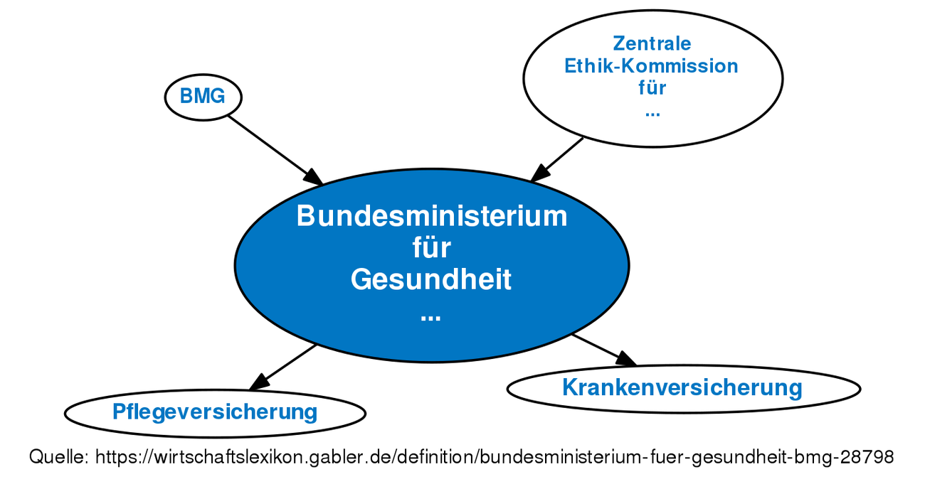 Bundesministerium Für Gesundheit (BMG) • Definition | Gabler ...