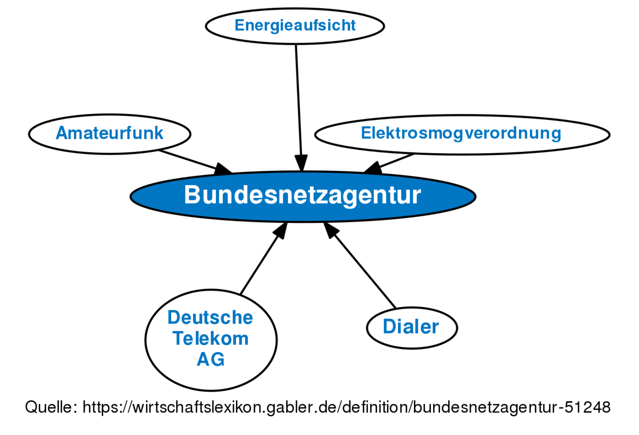 Bundesnetzagentur • Definition | Gabler Wirtschaftslexikon