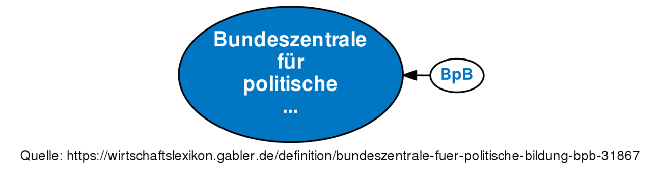 Bundeszentrale Für Politische Bildung (BpB) • Definition | Gabler ...