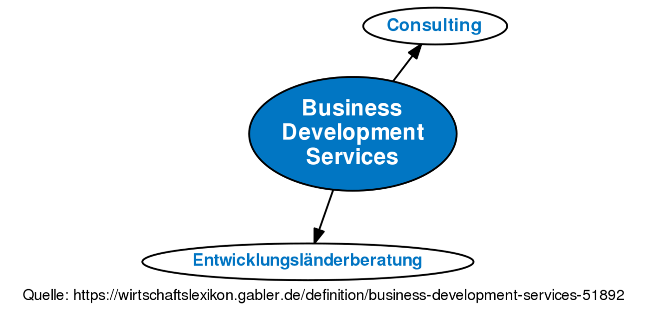 business-development-services-definition-gabler-wirtschaftslexikon