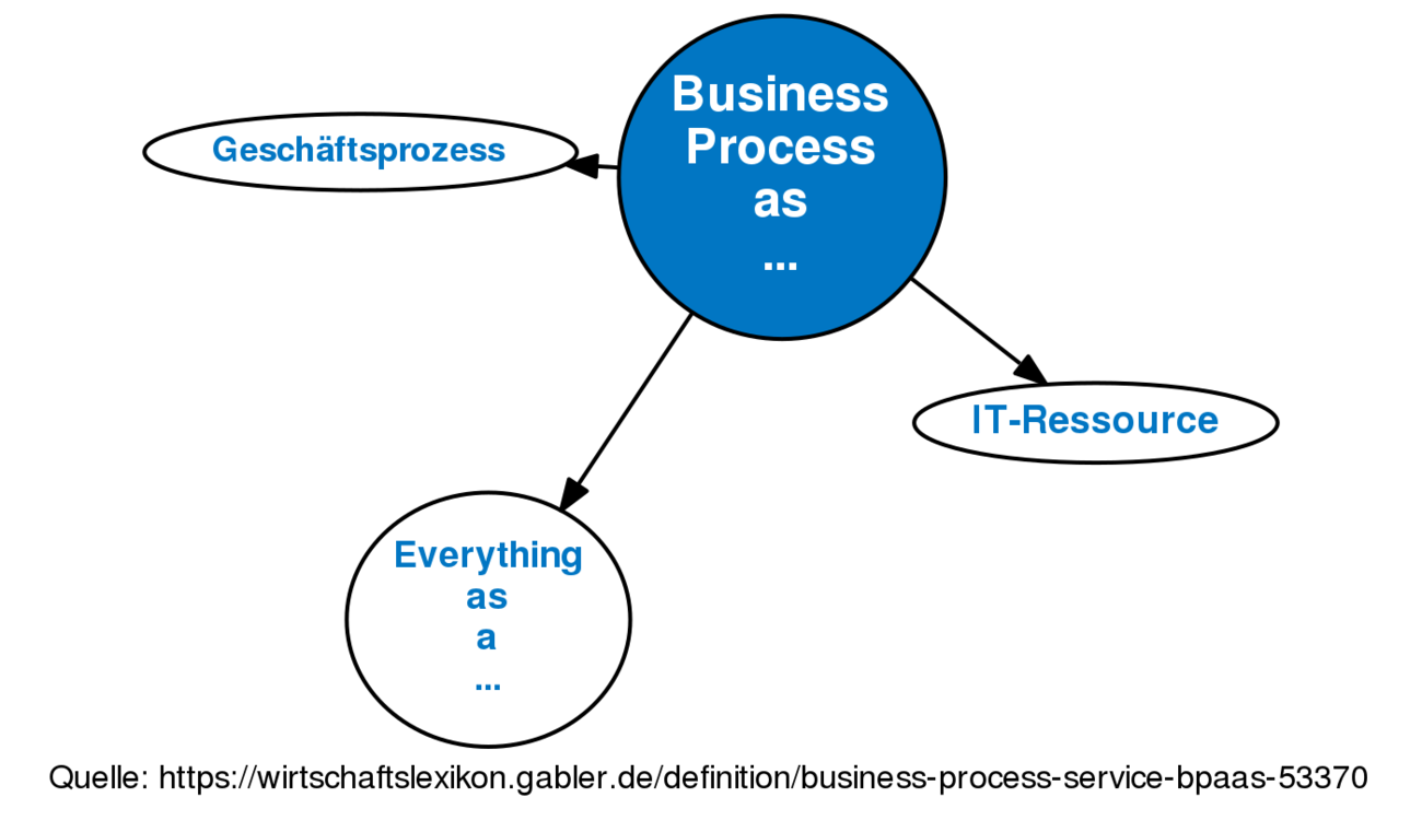 Business Process As A Service (BPaaS) • Definition | Gabler ...