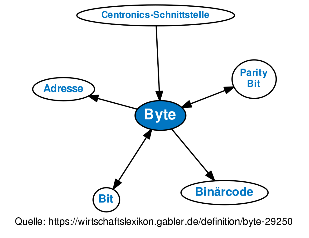 byte-definition-gabler-wirtschaftslexikon