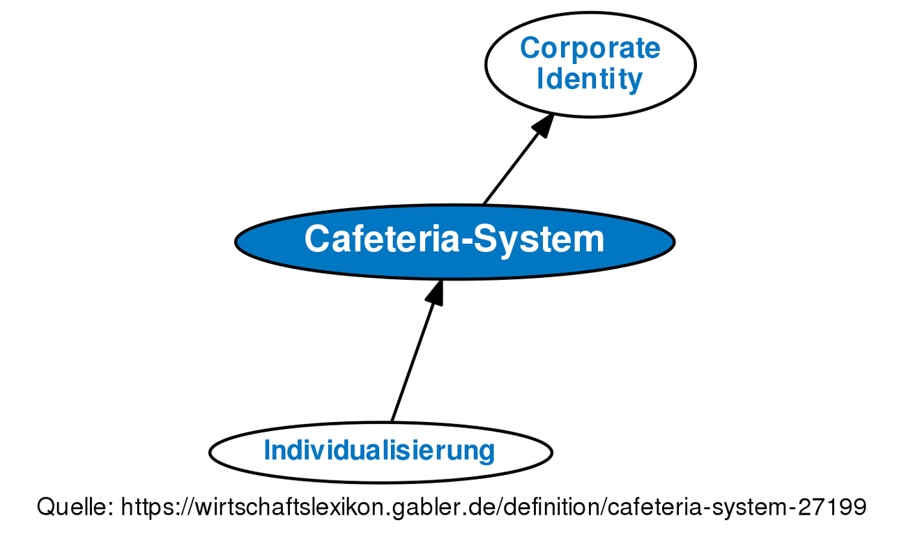 cafeteria-system-definition-gabler-wirtschaftslexikon